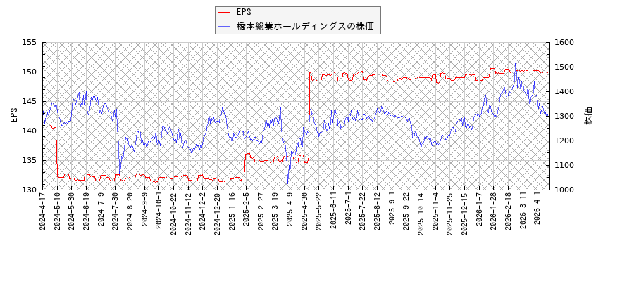 橋本総業ホールディングスとEPSの比較チャート