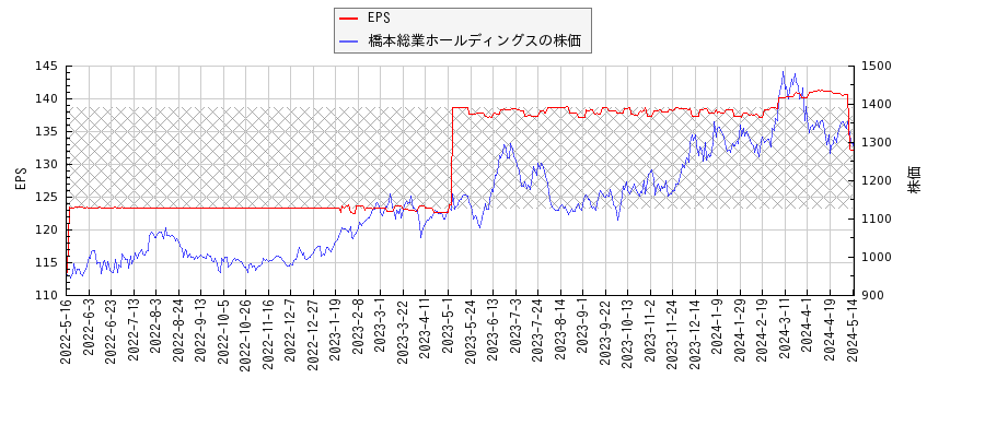 橋本総業ホールディングスとEPSの比較チャート
