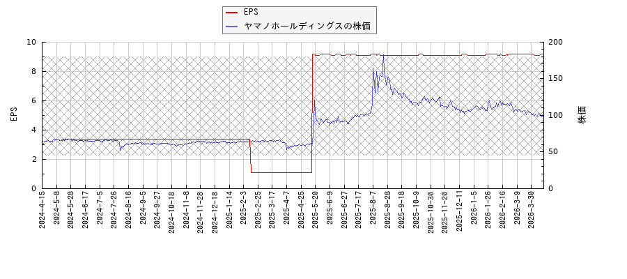 ヤマノホールディングスとEPSの比較チャート