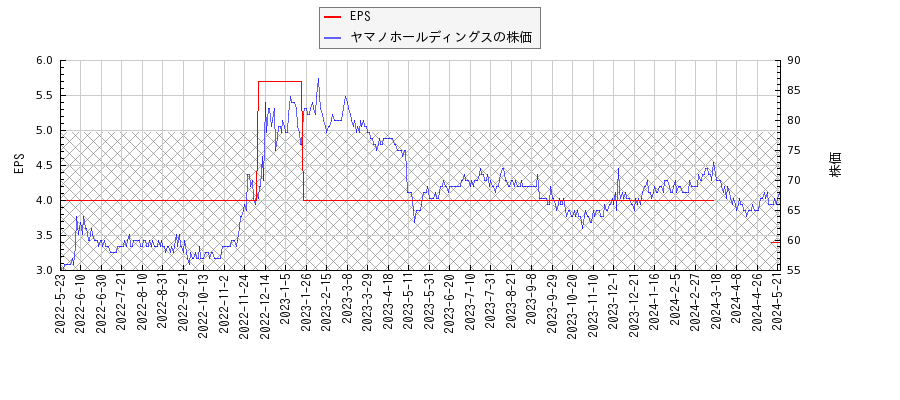 ヤマノホールディングスとEPSの比較チャート