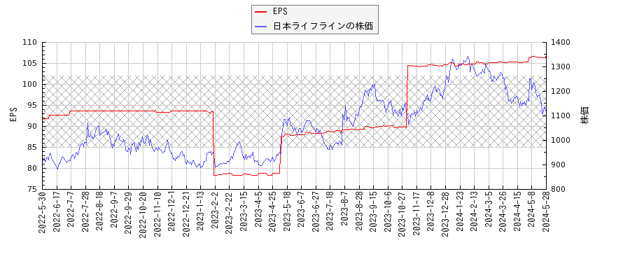 日本ライフラインとEPSの比較チャート