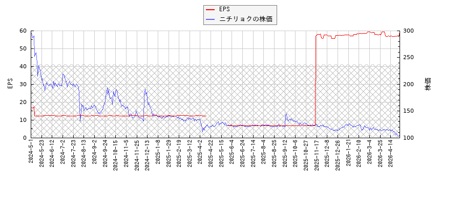 ニチリョクとEPSの比較チャート