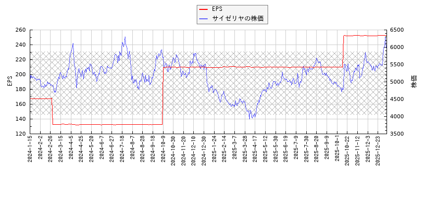 サイゼリヤとEPSの比較チャート