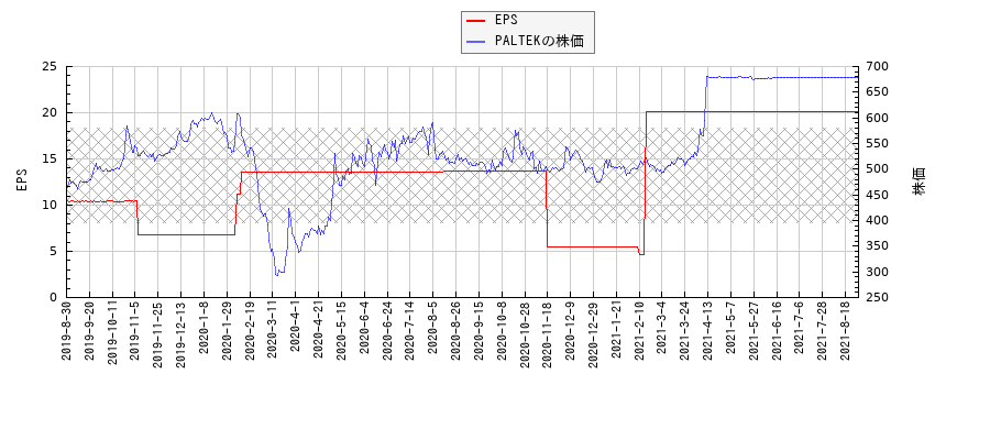 PALTEKとEPSの比較チャート