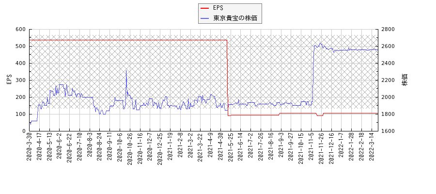 東京貴宝とEPSの比較チャート
