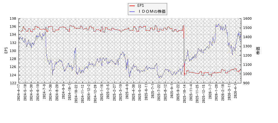 ＩＤＯＭとEPSの比較チャート