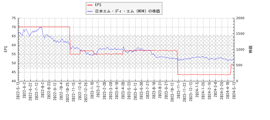 日本エム・ディ・エム（MDM）とEPSの比較チャート