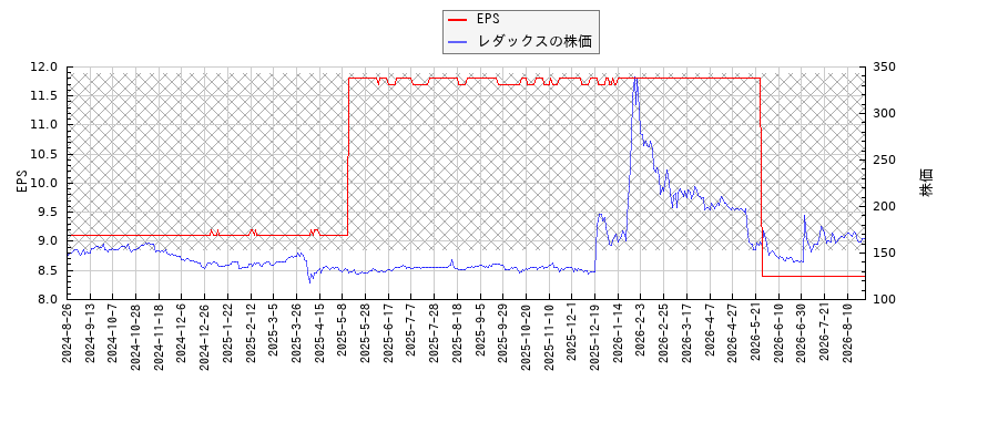 レダックスとEPSの比較チャート