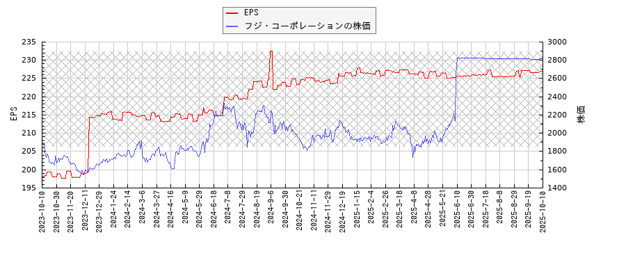 フジ・コーポレーションとEPSの比較チャート