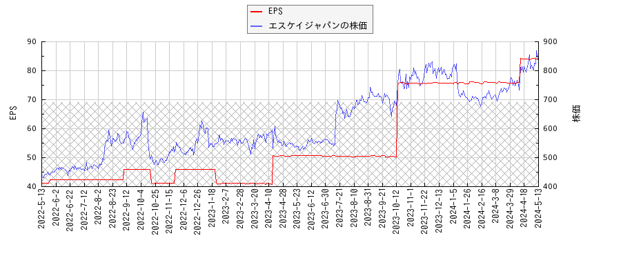 エスケイジャパンとEPSの比較チャート