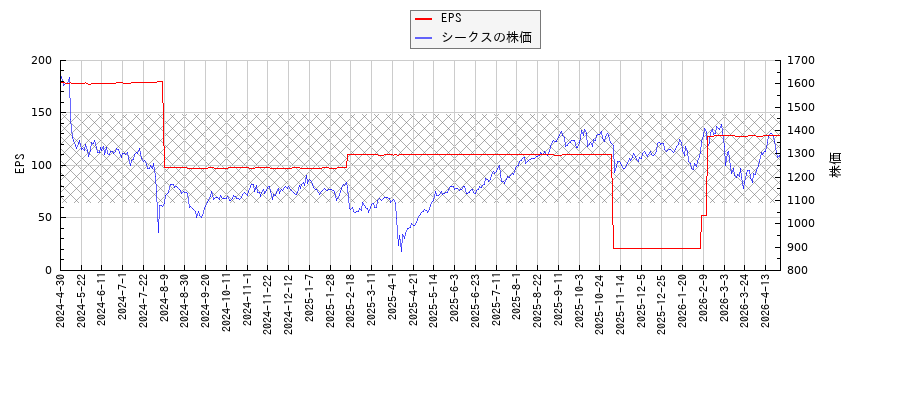 シークスとEPSの比較チャート