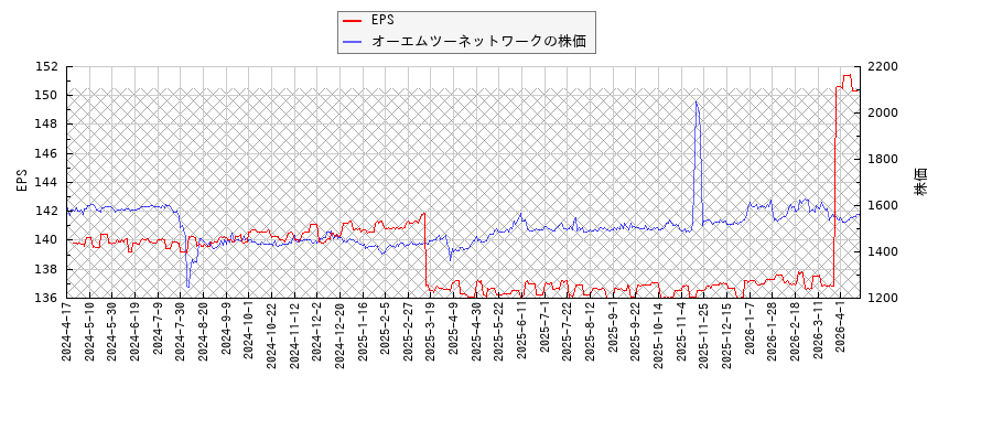 オーエムツーネットワークとEPSの比較チャート