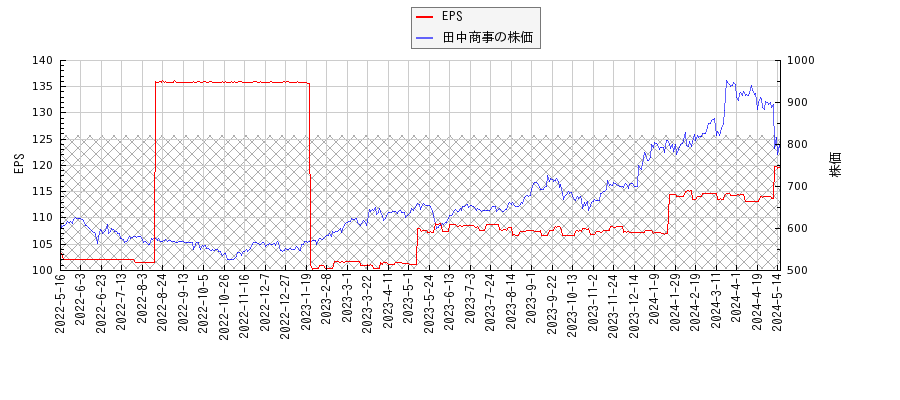 田中商事とEPSの比較チャート