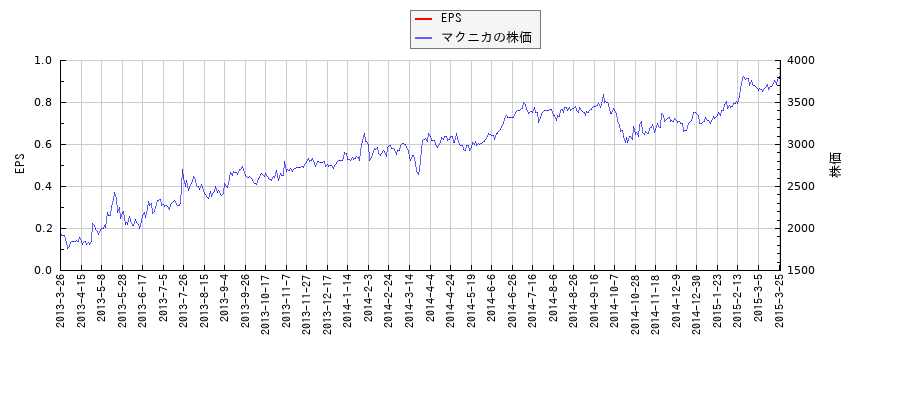 マクニカとEPSの比較チャート