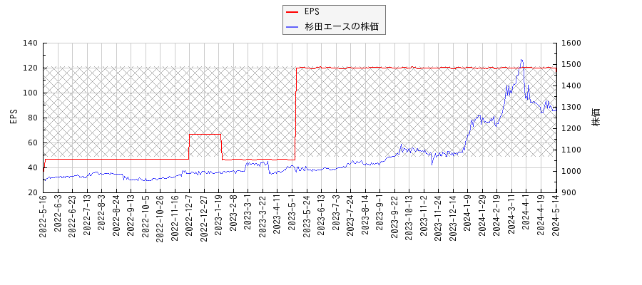 杉田エースとEPSの比較チャート