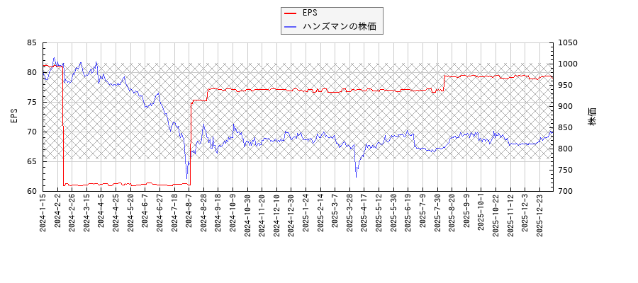 ハンズマンとEPSの比較チャート