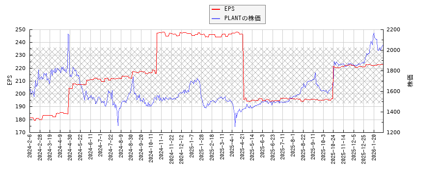 PLANTとEPSの比較チャート