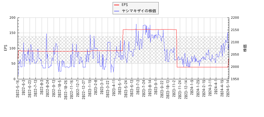 ヤシマキザイとEPSの比較チャート