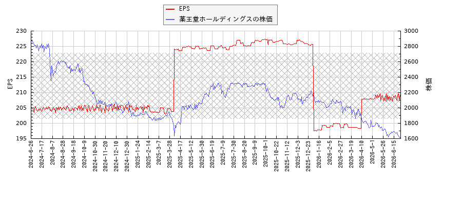 薬王堂ホールディングスとEPSの比較チャート