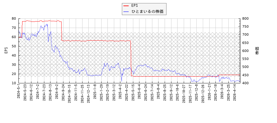 ひとまいるとEPSの比較チャート