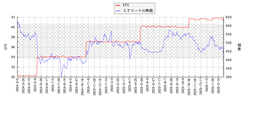 ミクリードとEPSの比較チャート