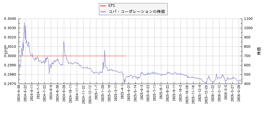 コパ・コーポレーションとEPSの比較チャート