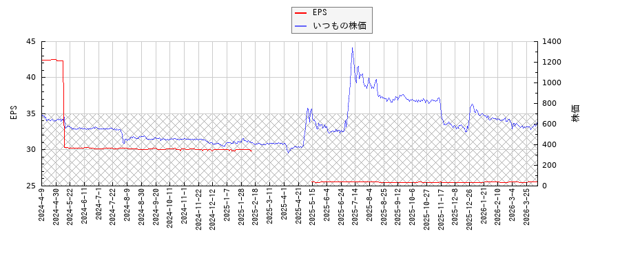 いつもとEPSの比較チャート