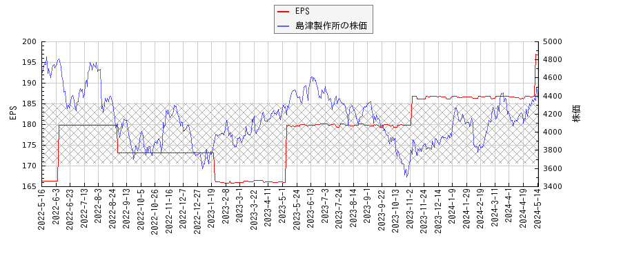 島津製作所とEPSの比較チャート