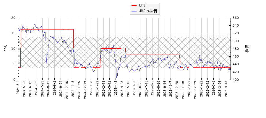 JMSとEPSの比較チャート
