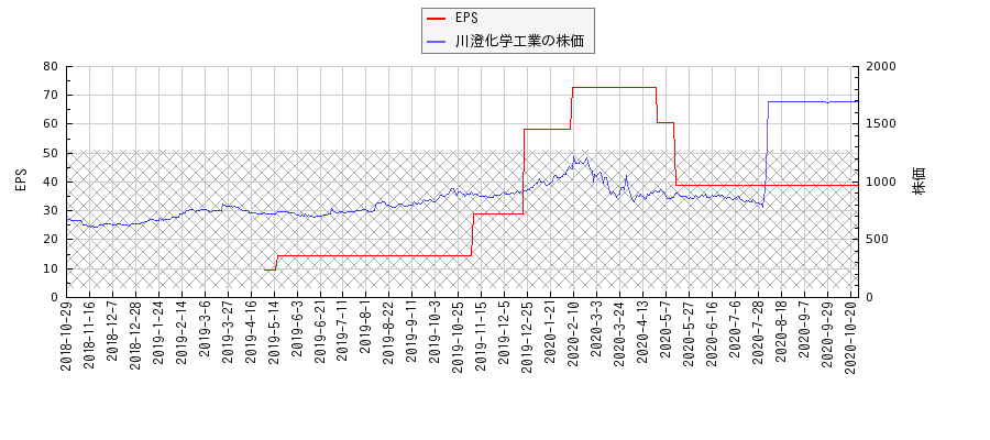 川澄化学工業とEPSの比較チャート