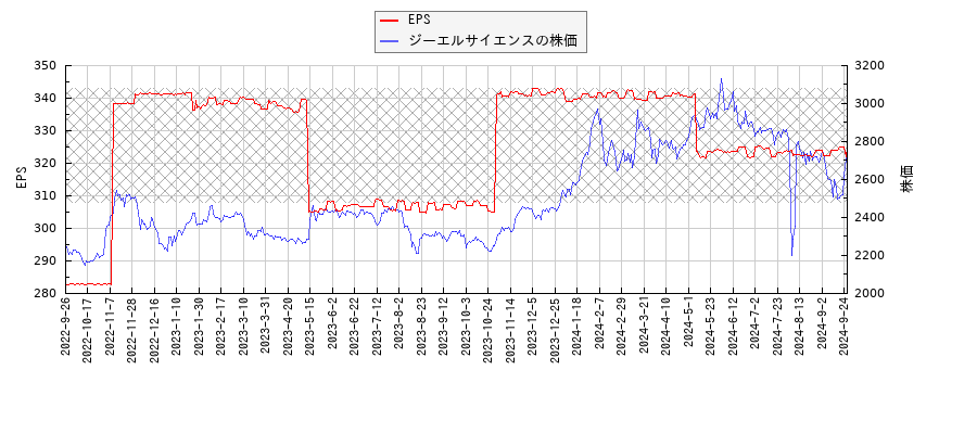 ジーエルサイエンスとEPSの比較チャート
