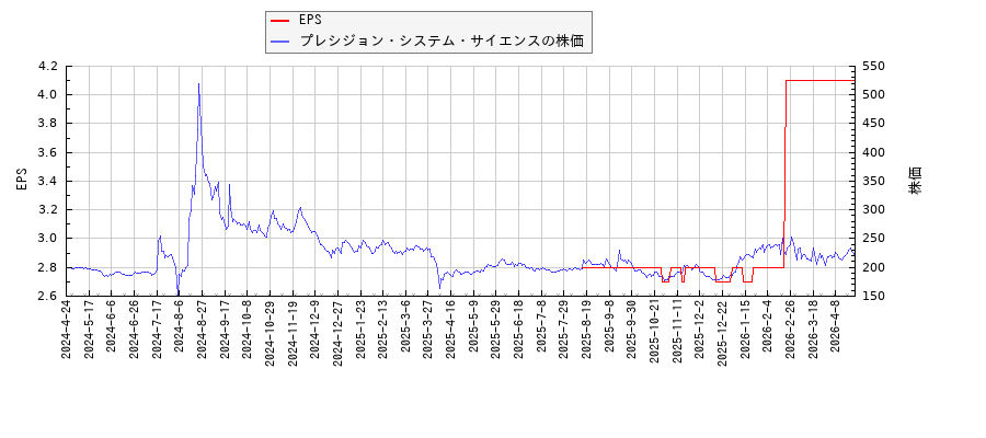 プレシジョン・システム・サイエンスとEPSの比較チャート