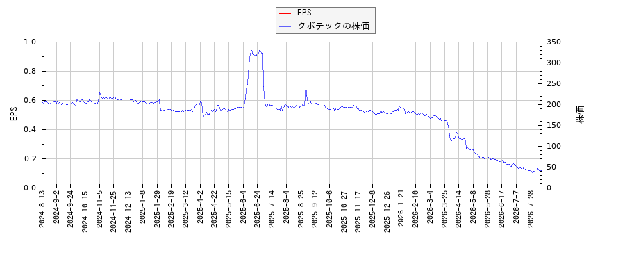 クボテックとEPSの比較チャート