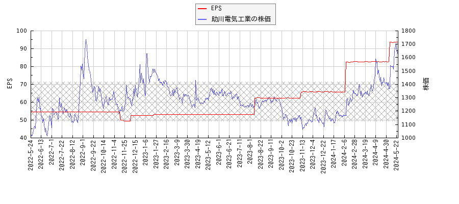 助川電気工業とEPSの比較チャート