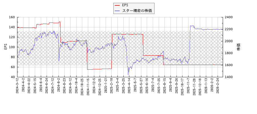 スター精密とEPSの比較チャート