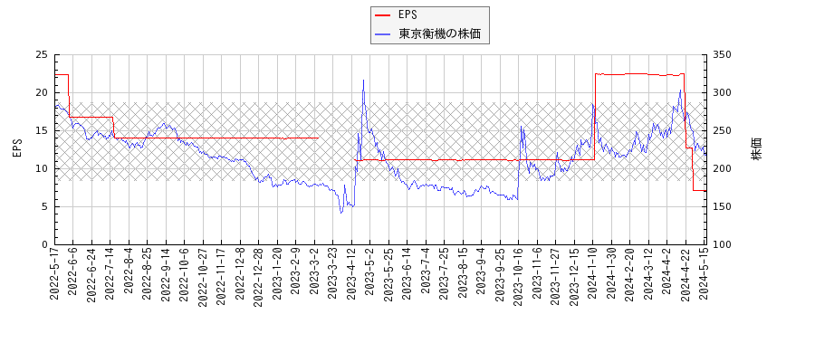 東京衡機とEPSの比較チャート