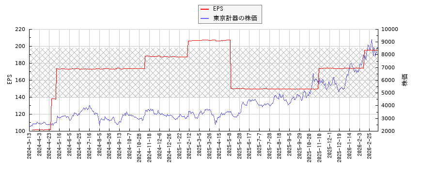 東京計器とEPSの比較チャート