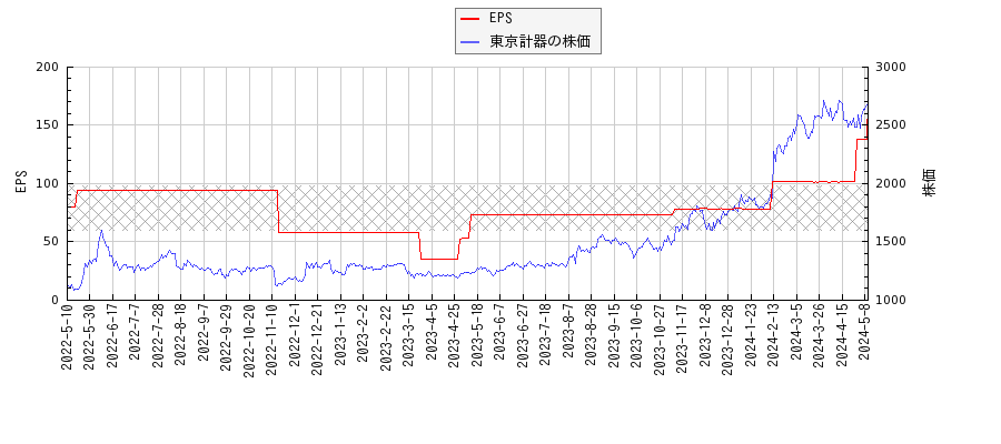 東京計器とEPSの比較チャート