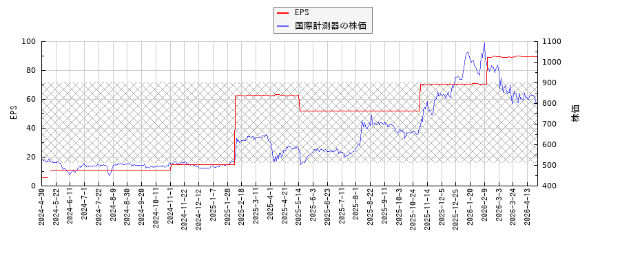 国際計測器とEPSの比較チャート