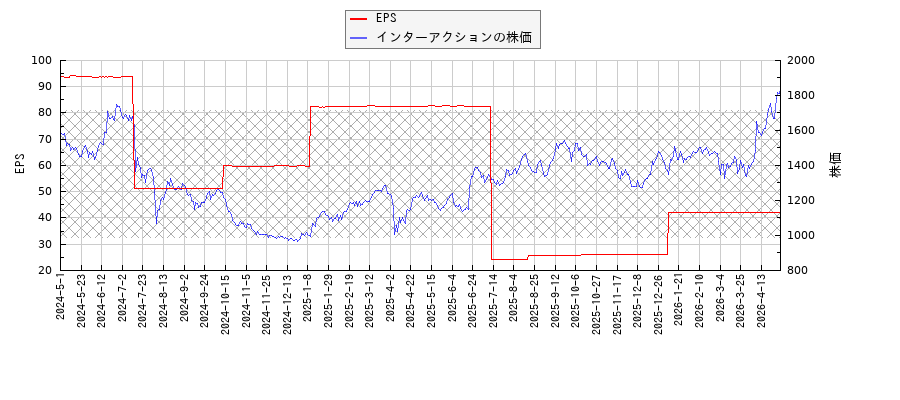 インターアクションとEPSの比較チャート