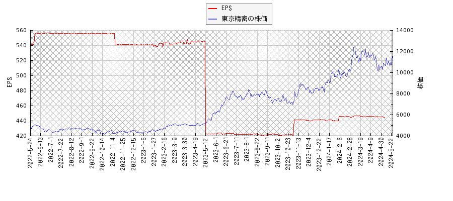 東京精密とEPSの比較チャート