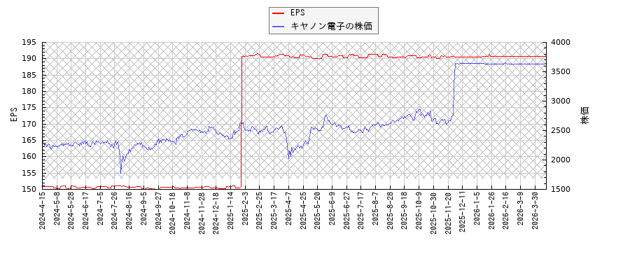 キヤノン電子とEPSの比較チャート