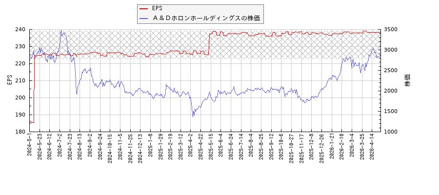 Ａ＆ＤホロンホールディングスとEPSの比較チャート