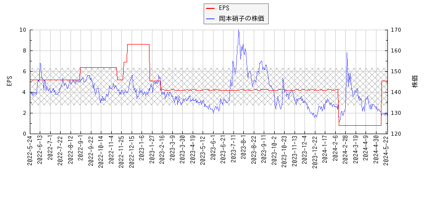 岡本硝子とEPSの比較チャート