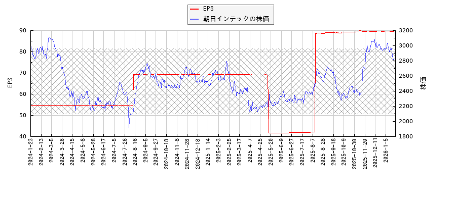 朝日インテックとEPSの比較チャート
