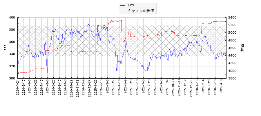 キヤノンとEPSの比較チャート