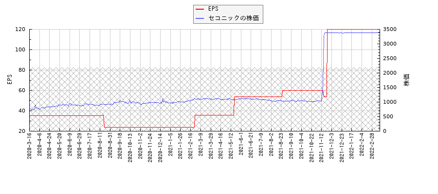セコニックとEPSの比較チャート