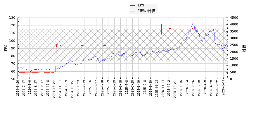 IMVとEPSの比較チャート