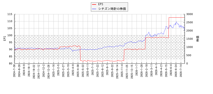シチズン時計とEPSの比較チャート