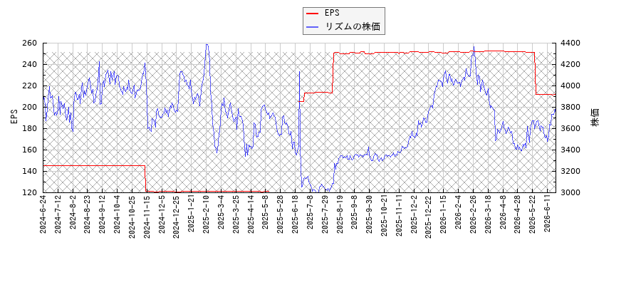 リズムとEPSの比較チャート